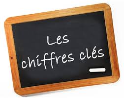 chiffres clés de la boulangerie donnés par cabinet comptable paris